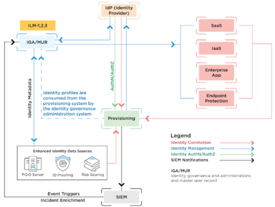 ilm automation.